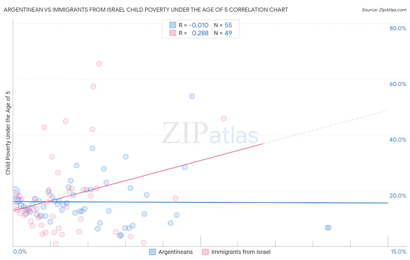 Argentinean vs Immigrants from Israel Child Poverty Under the Age of 5