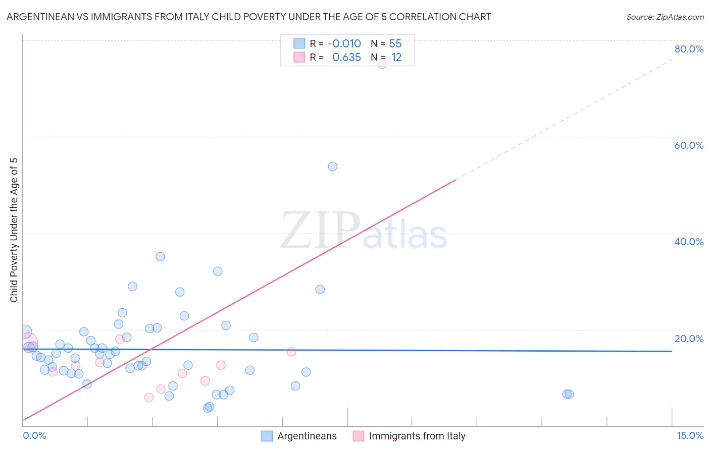 Argentinean vs Immigrants from Italy Child Poverty Under the Age of 5