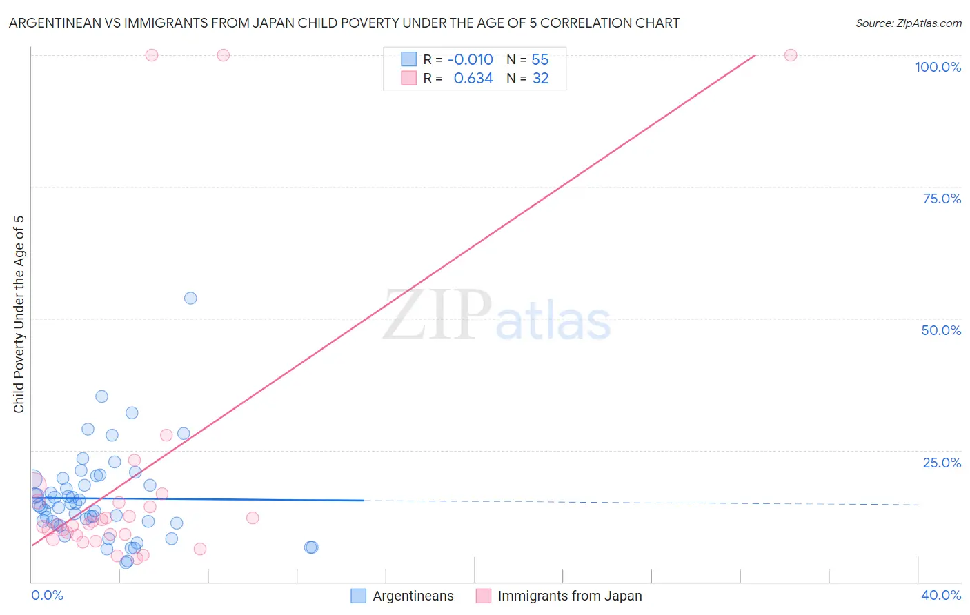 Argentinean vs Immigrants from Japan Child Poverty Under the Age of 5