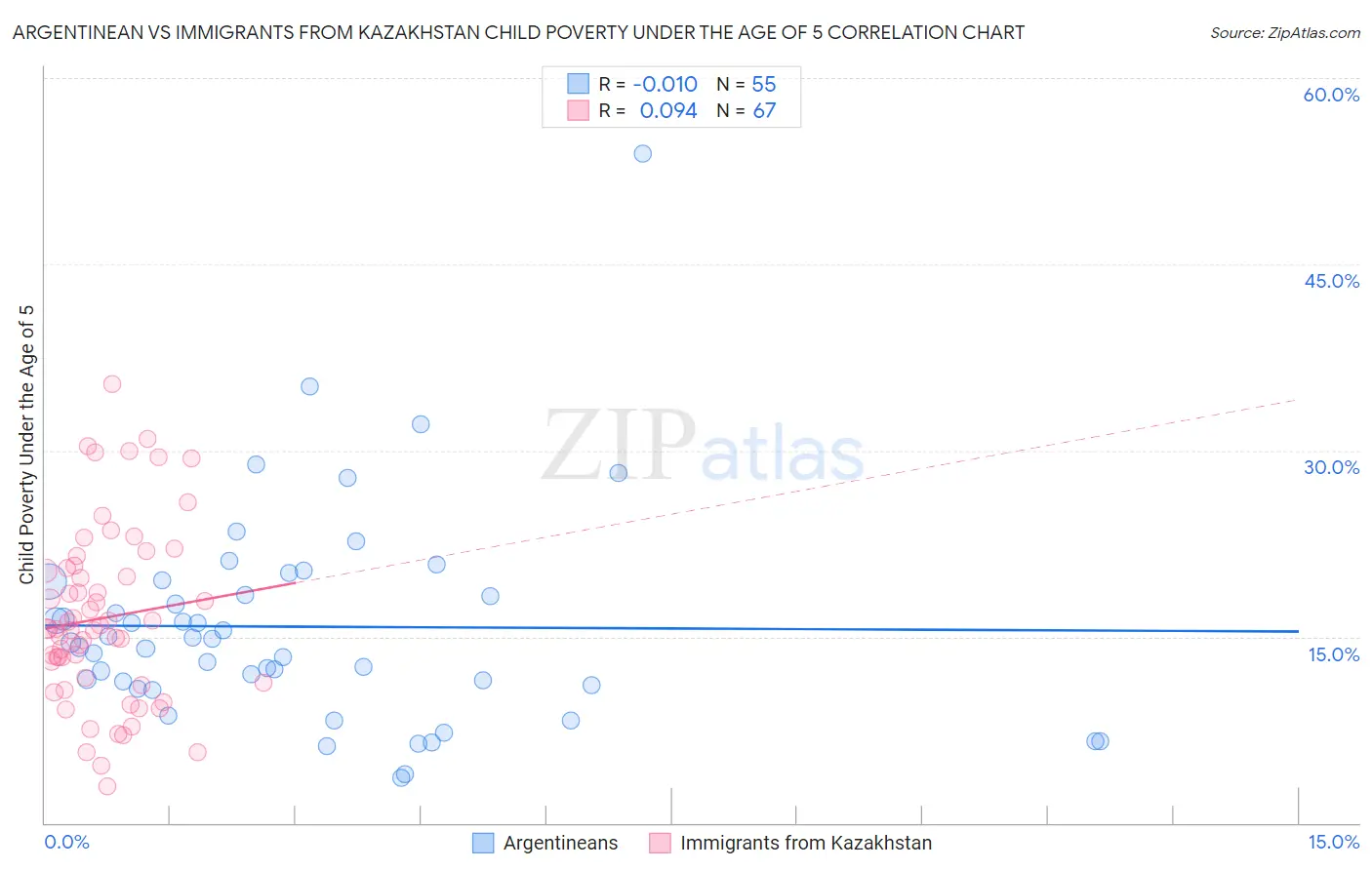 Argentinean vs Immigrants from Kazakhstan Child Poverty Under the Age of 5