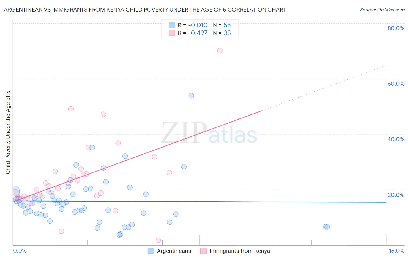 Argentinean vs Immigrants from Kenya Child Poverty Under the Age of 5