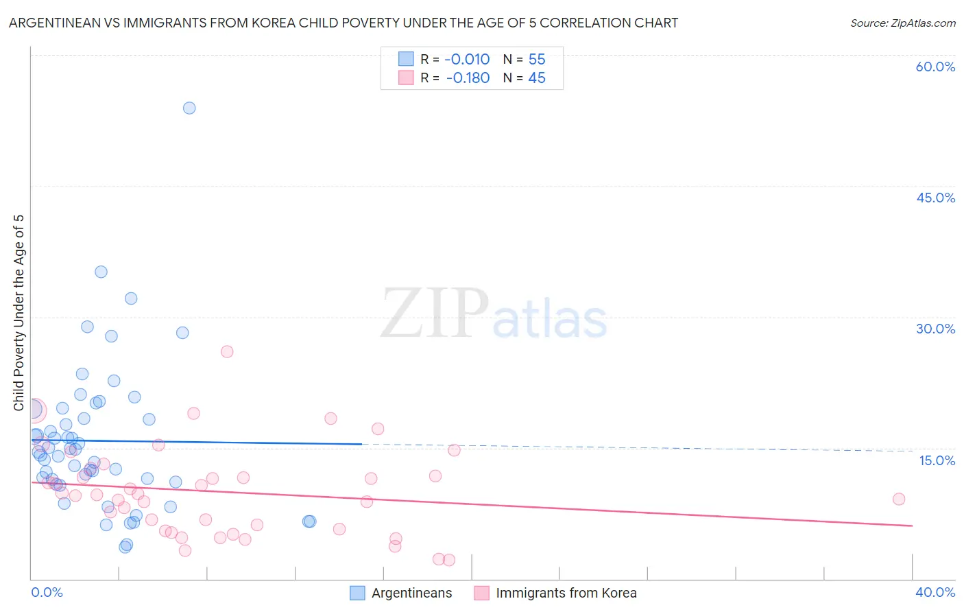 Argentinean vs Immigrants from Korea Child Poverty Under the Age of 5