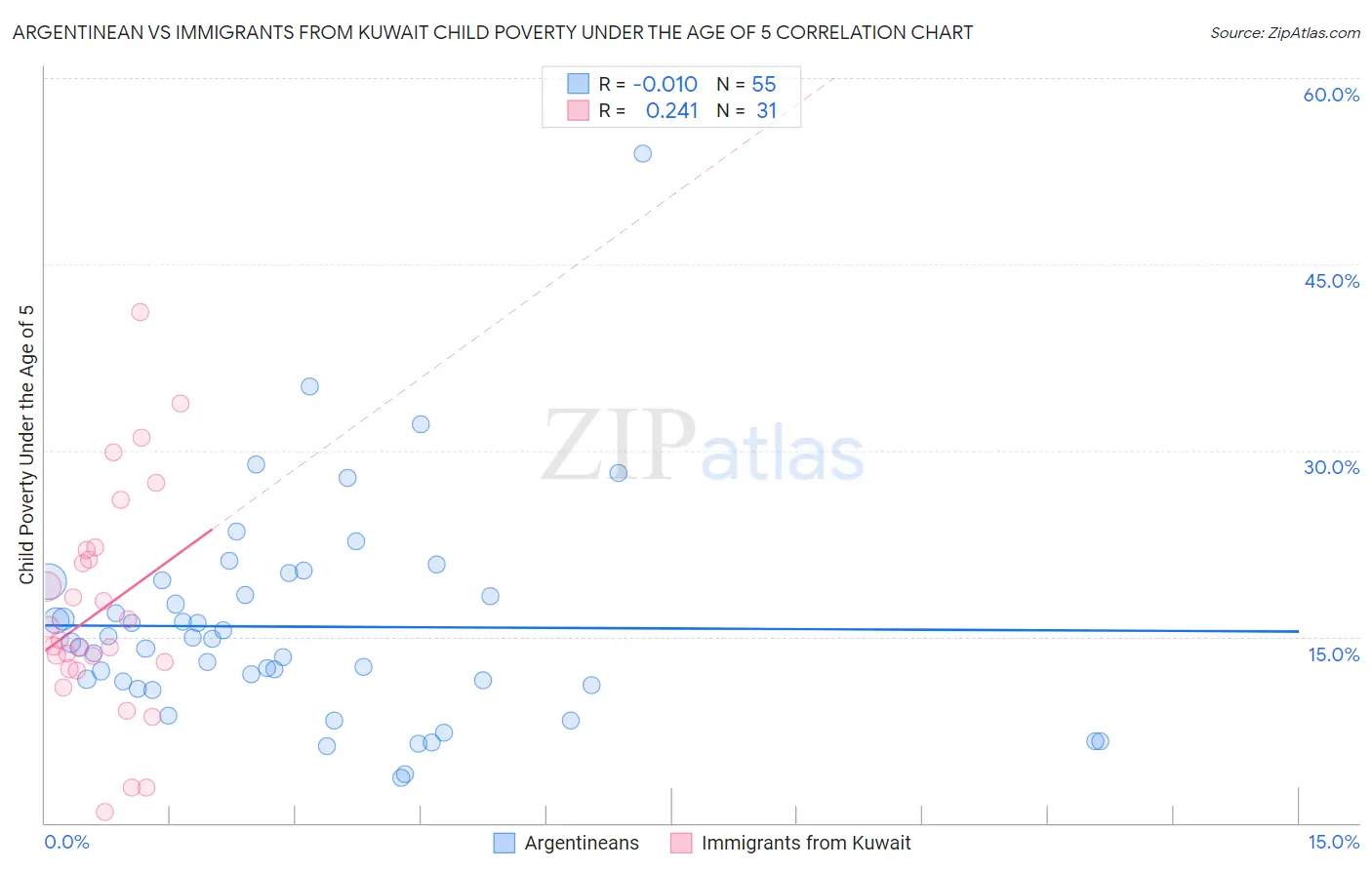 Argentinean vs Immigrants from Kuwait Child Poverty Under the Age of 5