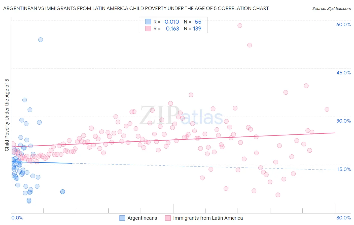 Argentinean vs Immigrants from Latin America Child Poverty Under the Age of 5