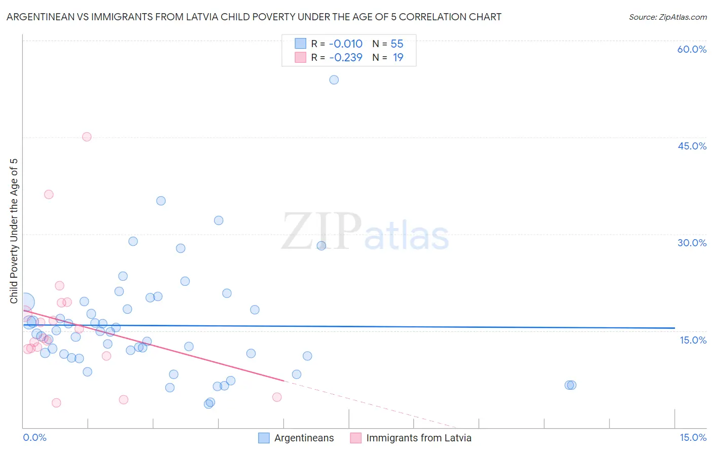 Argentinean vs Immigrants from Latvia Child Poverty Under the Age of 5