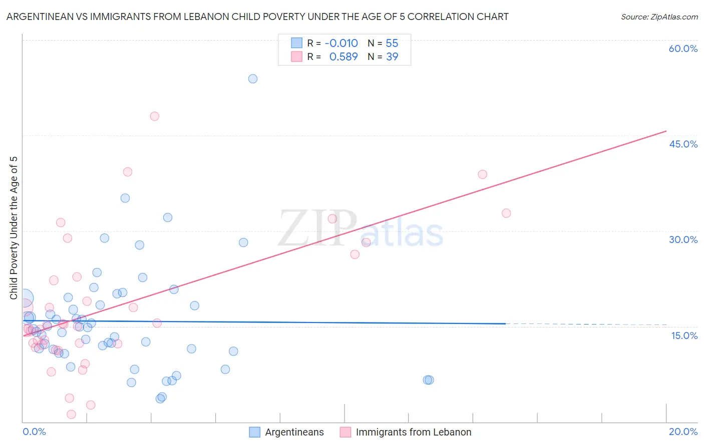 Argentinean vs Immigrants from Lebanon Child Poverty Under the Age of 5