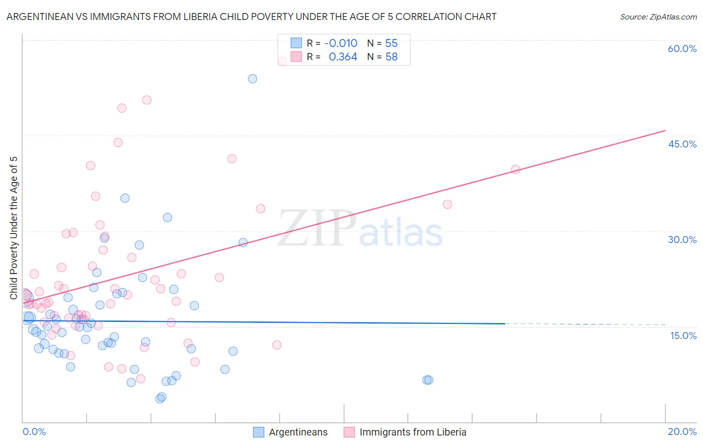 Argentinean vs Immigrants from Liberia Child Poverty Under the Age of 5