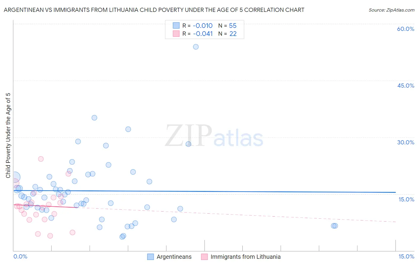 Argentinean vs Immigrants from Lithuania Child Poverty Under the Age of 5