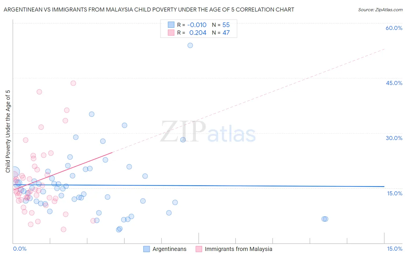 Argentinean vs Immigrants from Malaysia Child Poverty Under the Age of 5