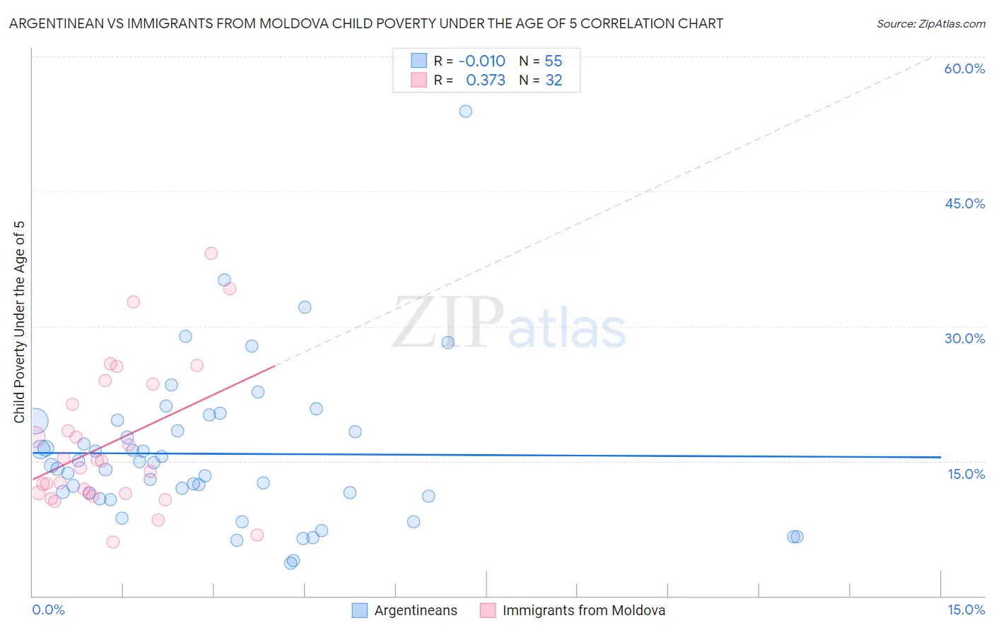 Argentinean vs Immigrants from Moldova Child Poverty Under the Age of 5