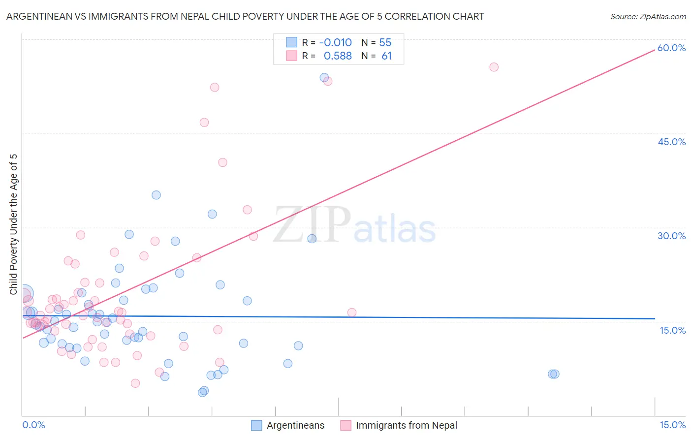 Argentinean vs Immigrants from Nepal Child Poverty Under the Age of 5