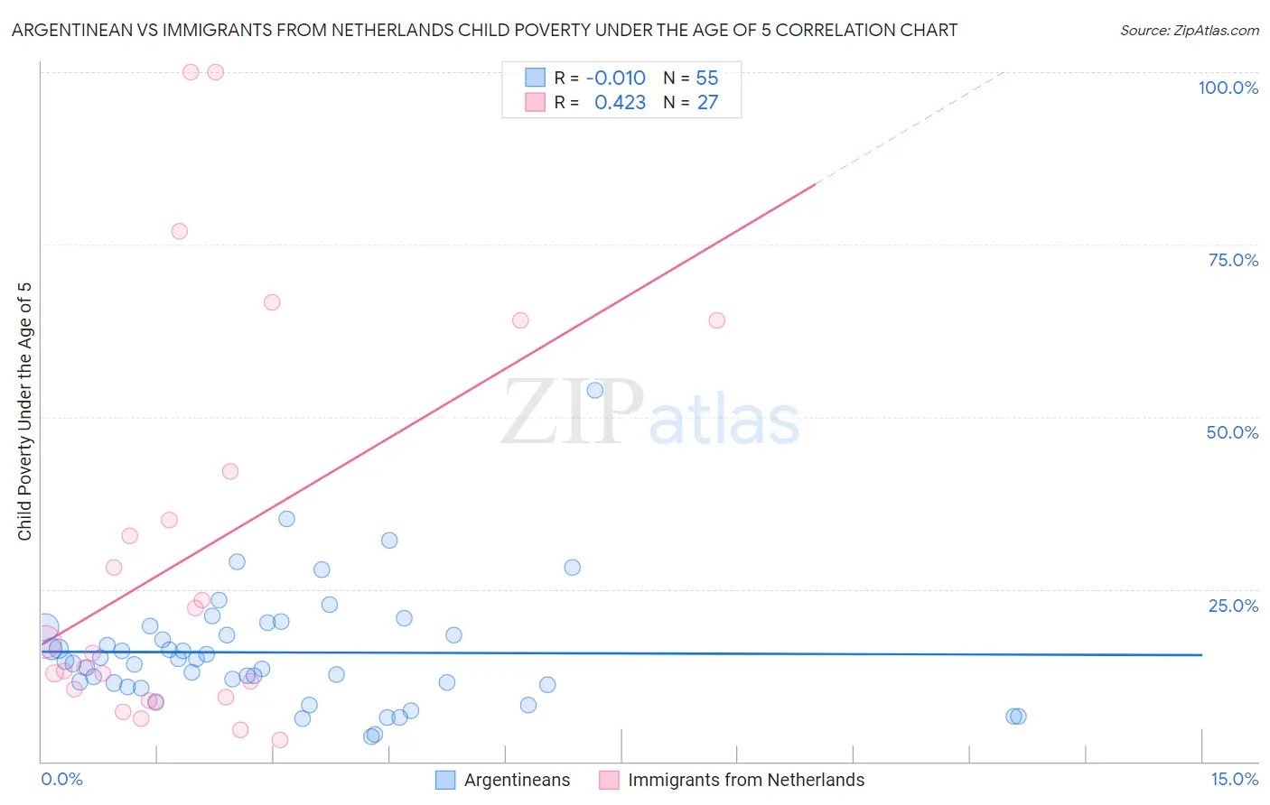 Argentinean vs Immigrants from Netherlands Child Poverty Under the Age of 5