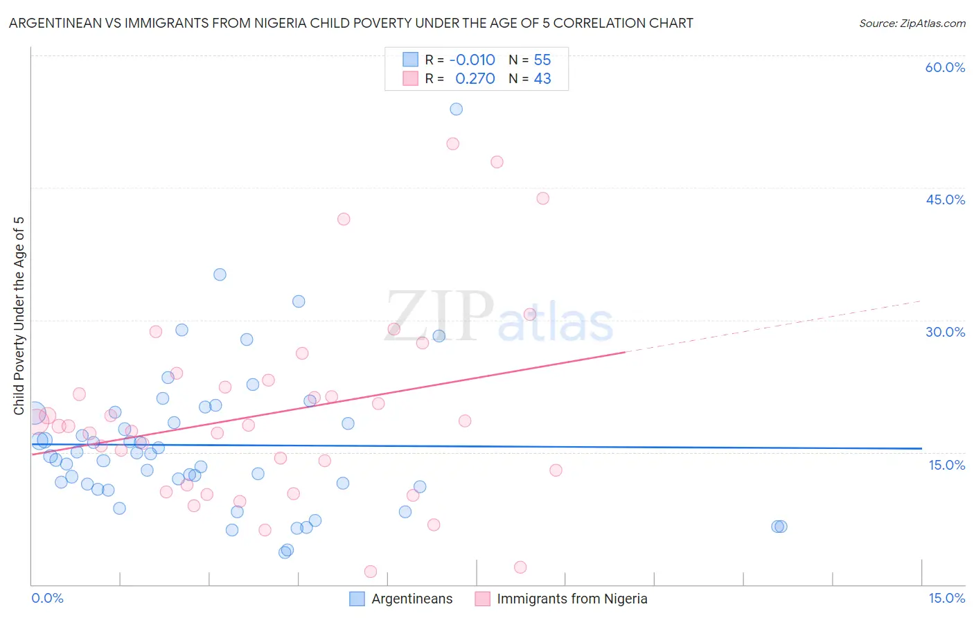 Argentinean vs Immigrants from Nigeria Child Poverty Under the Age of 5