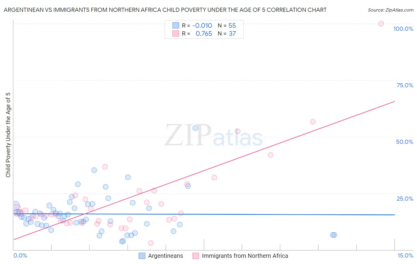 Argentinean vs Immigrants from Northern Africa Child Poverty Under the Age of 5