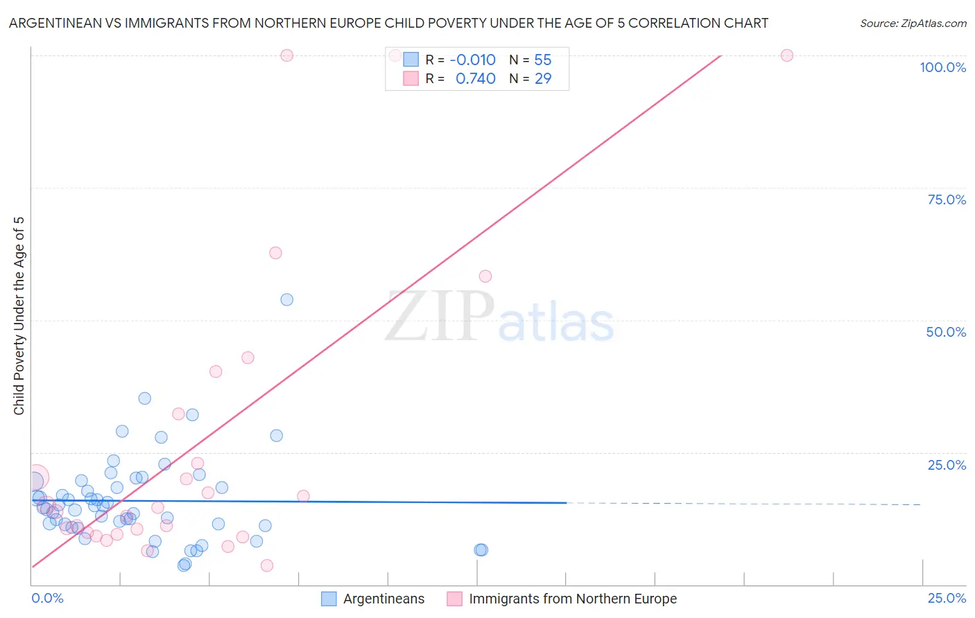 Argentinean vs Immigrants from Northern Europe Child Poverty Under the Age of 5