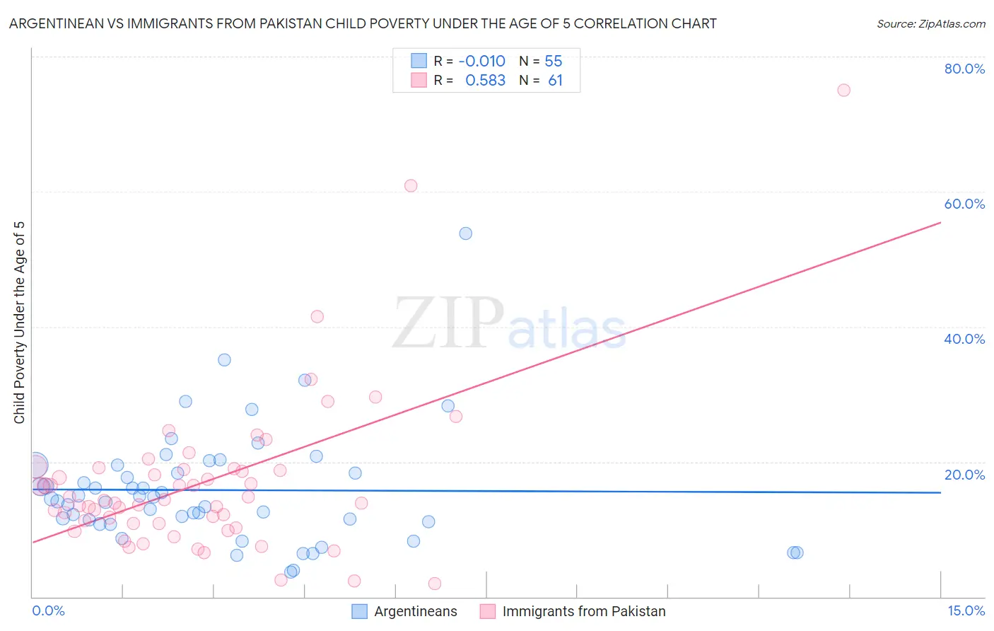 Argentinean vs Immigrants from Pakistan Child Poverty Under the Age of 5