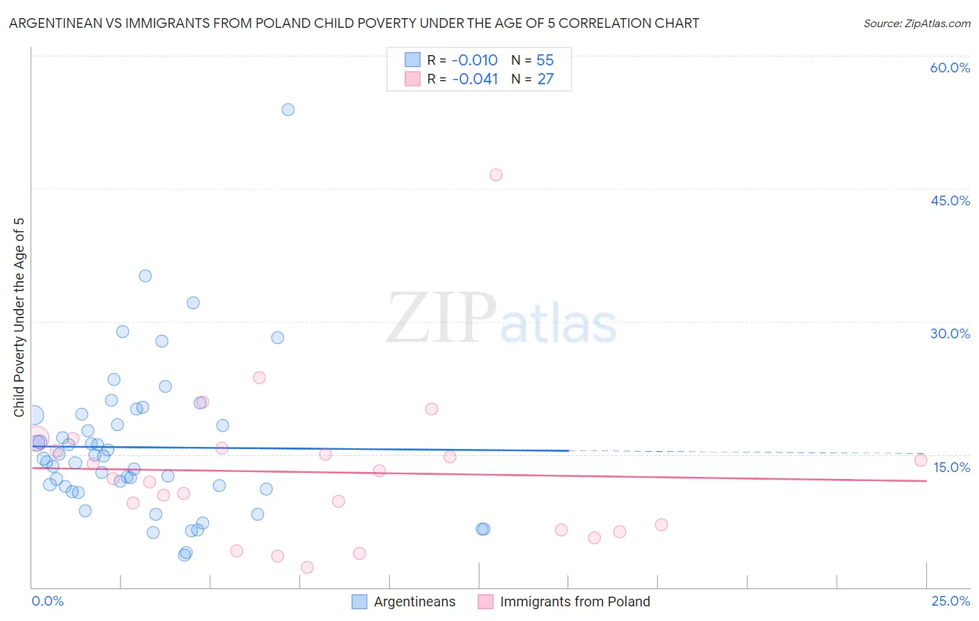 Argentinean vs Immigrants from Poland Child Poverty Under the Age of 5