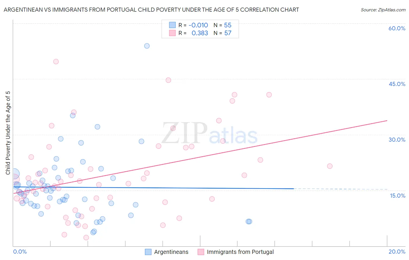 Argentinean vs Immigrants from Portugal Child Poverty Under the Age of 5