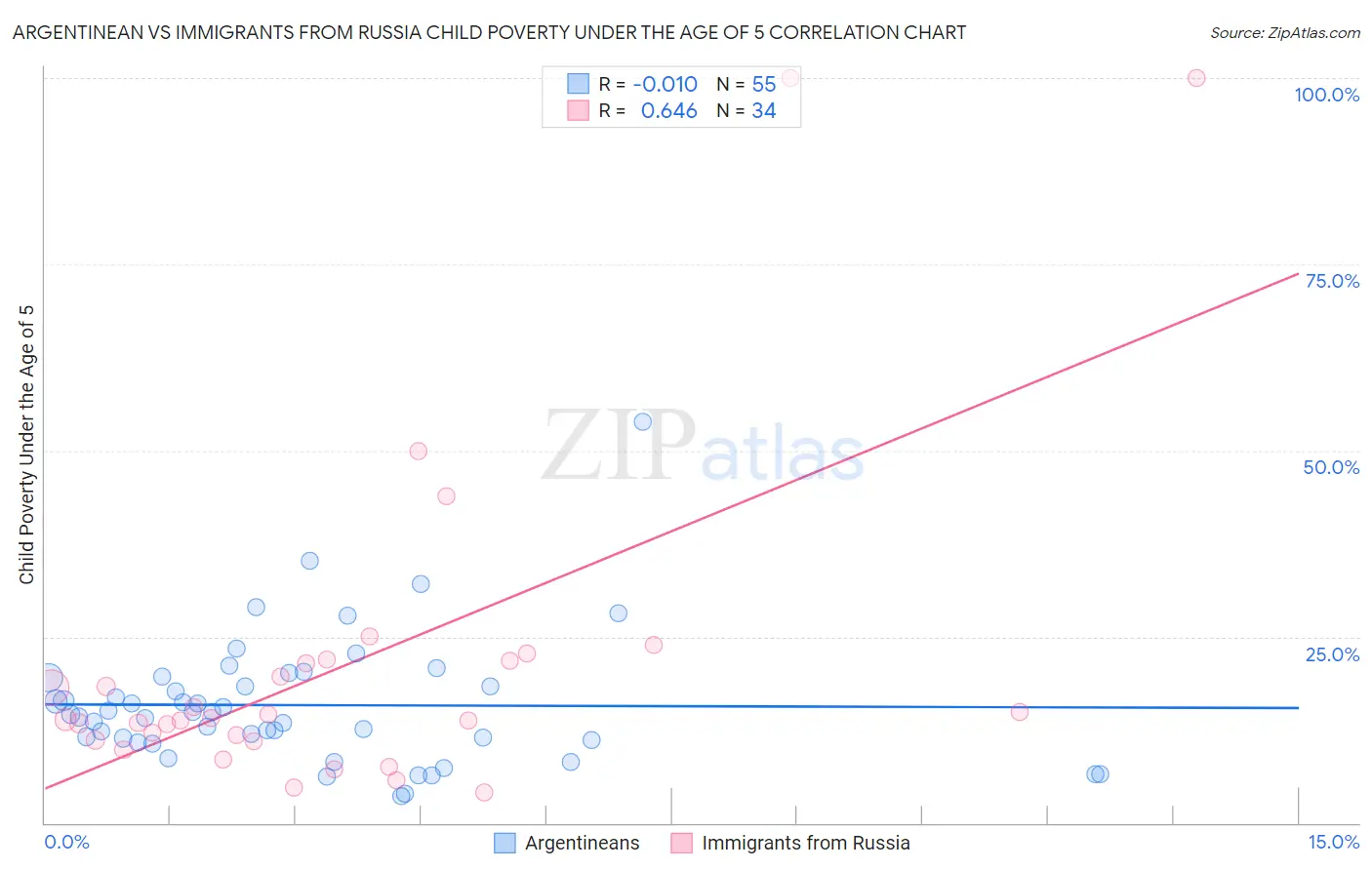 Argentinean vs Immigrants from Russia Child Poverty Under the Age of 5