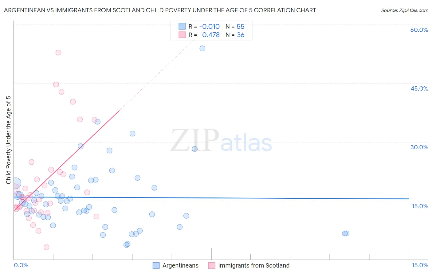 Argentinean vs Immigrants from Scotland Child Poverty Under the Age of 5