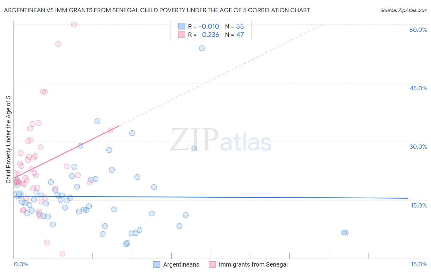 Argentinean vs Immigrants from Senegal Child Poverty Under the Age of 5