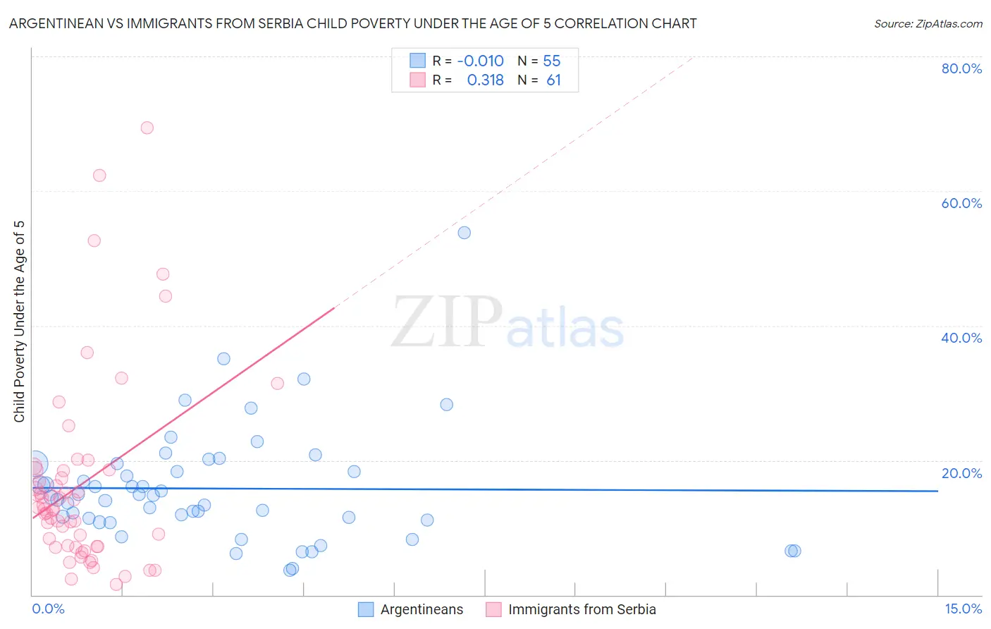 Argentinean vs Immigrants from Serbia Child Poverty Under the Age of 5