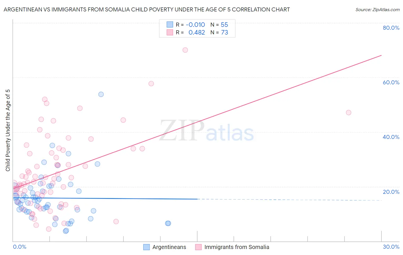 Argentinean vs Immigrants from Somalia Child Poverty Under the Age of 5