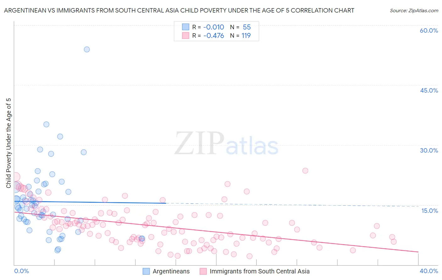 Argentinean vs Immigrants from South Central Asia Child Poverty Under the Age of 5