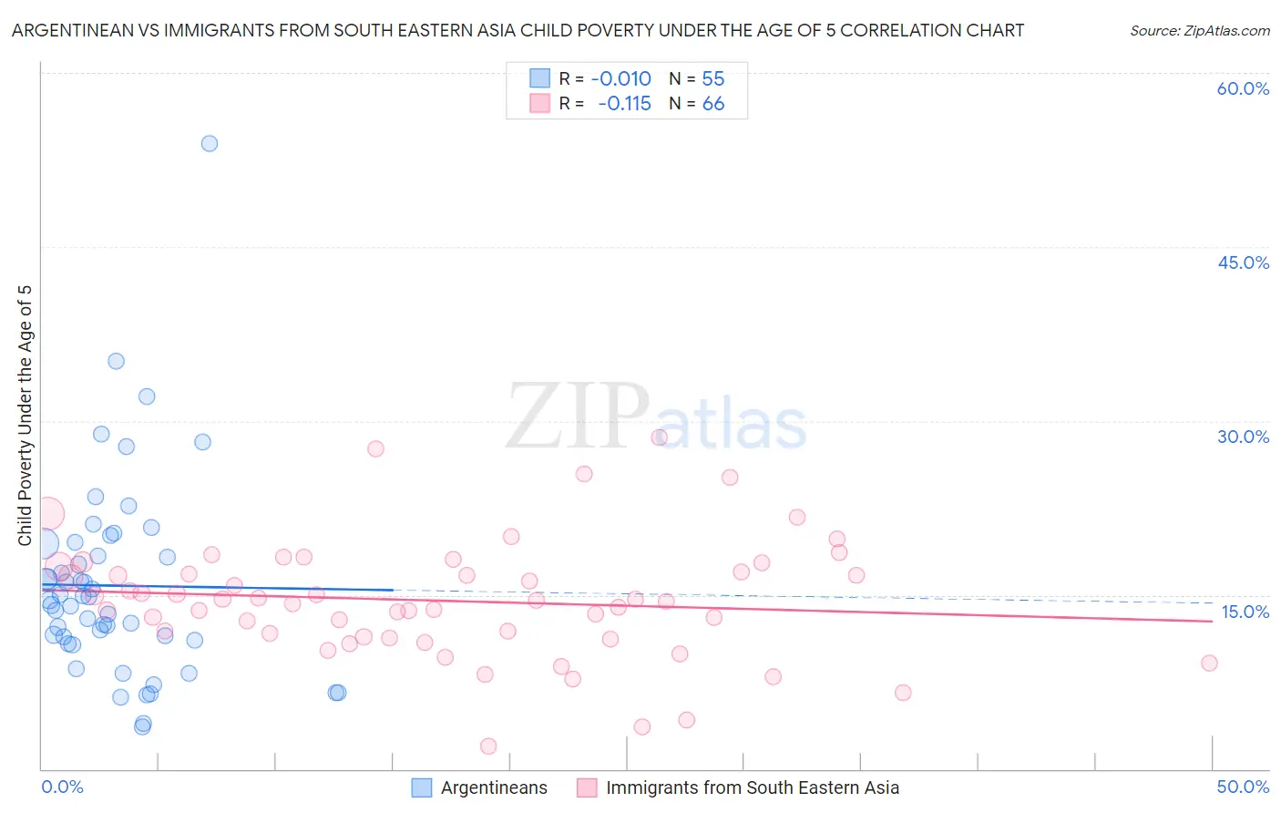 Argentinean vs Immigrants from South Eastern Asia Child Poverty Under the Age of 5