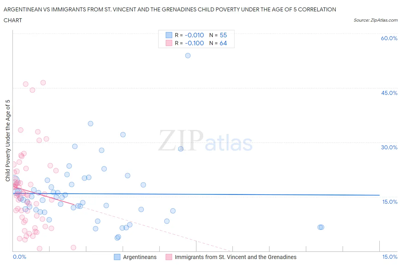 Argentinean vs Immigrants from St. Vincent and the Grenadines Child Poverty Under the Age of 5