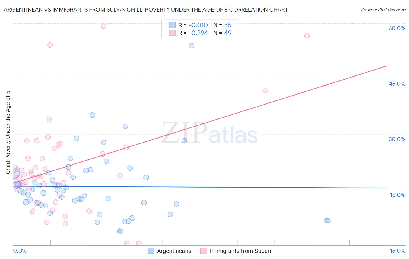 Argentinean vs Immigrants from Sudan Child Poverty Under the Age of 5