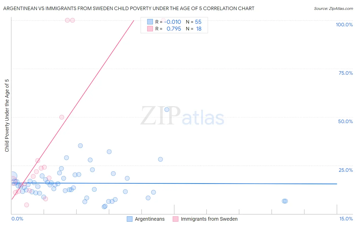 Argentinean vs Immigrants from Sweden Child Poverty Under the Age of 5