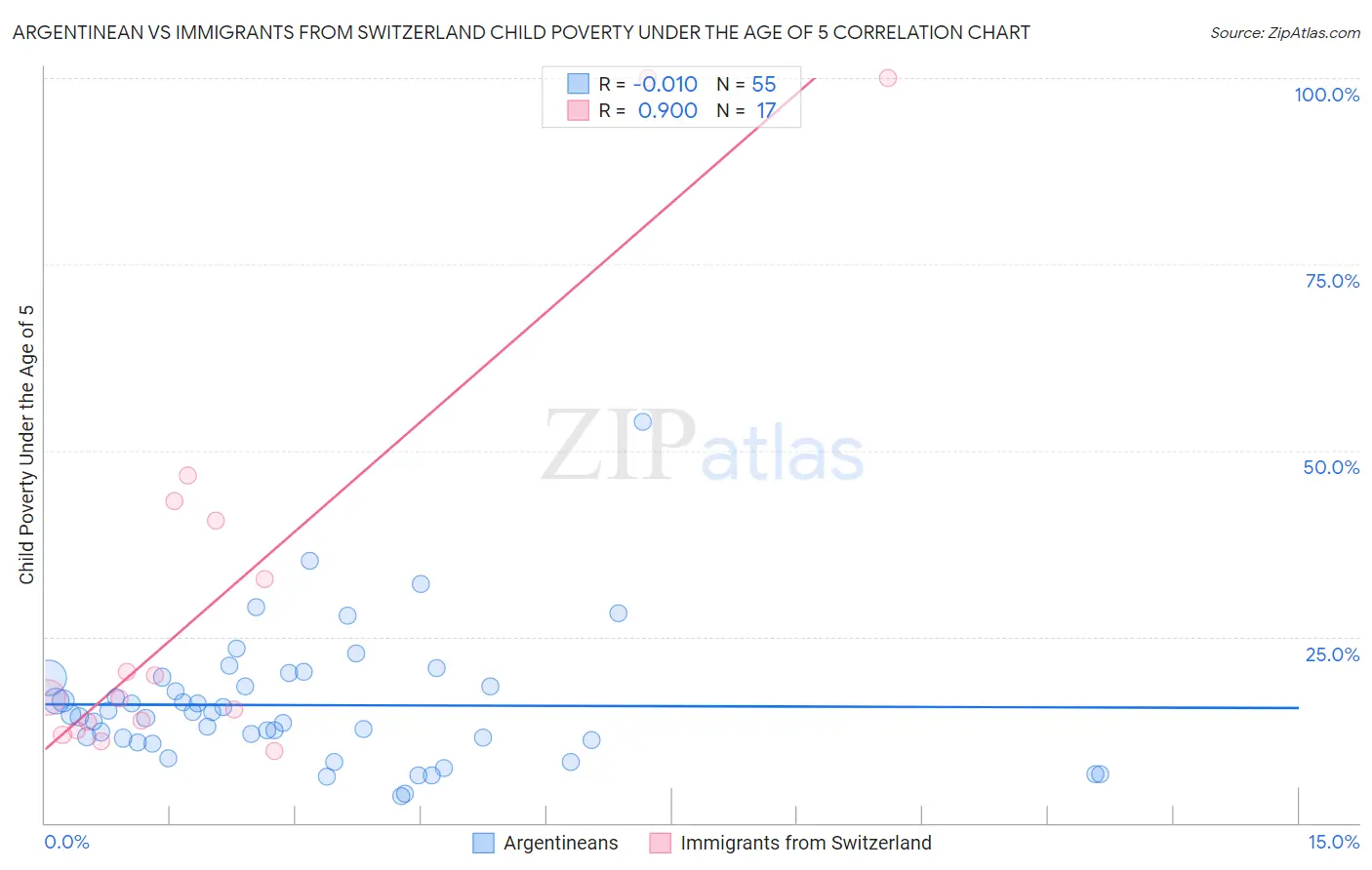 Argentinean vs Immigrants from Switzerland Child Poverty Under the Age of 5