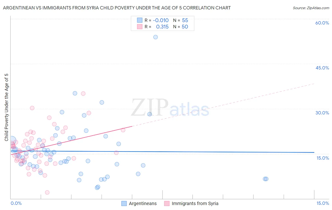 Argentinean vs Immigrants from Syria Child Poverty Under the Age of 5