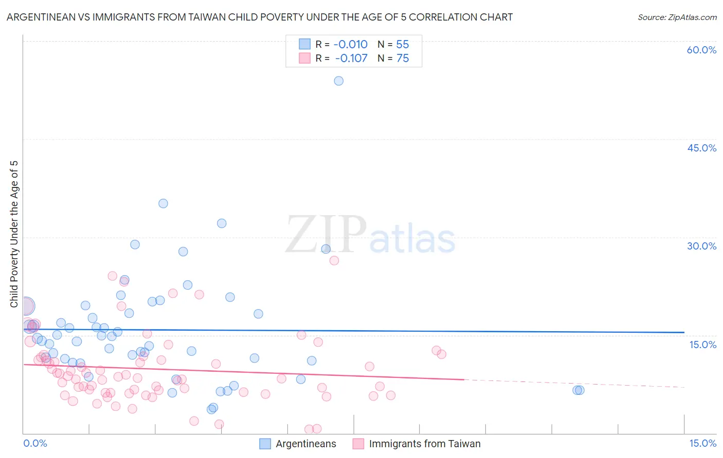 Argentinean vs Immigrants from Taiwan Child Poverty Under the Age of 5