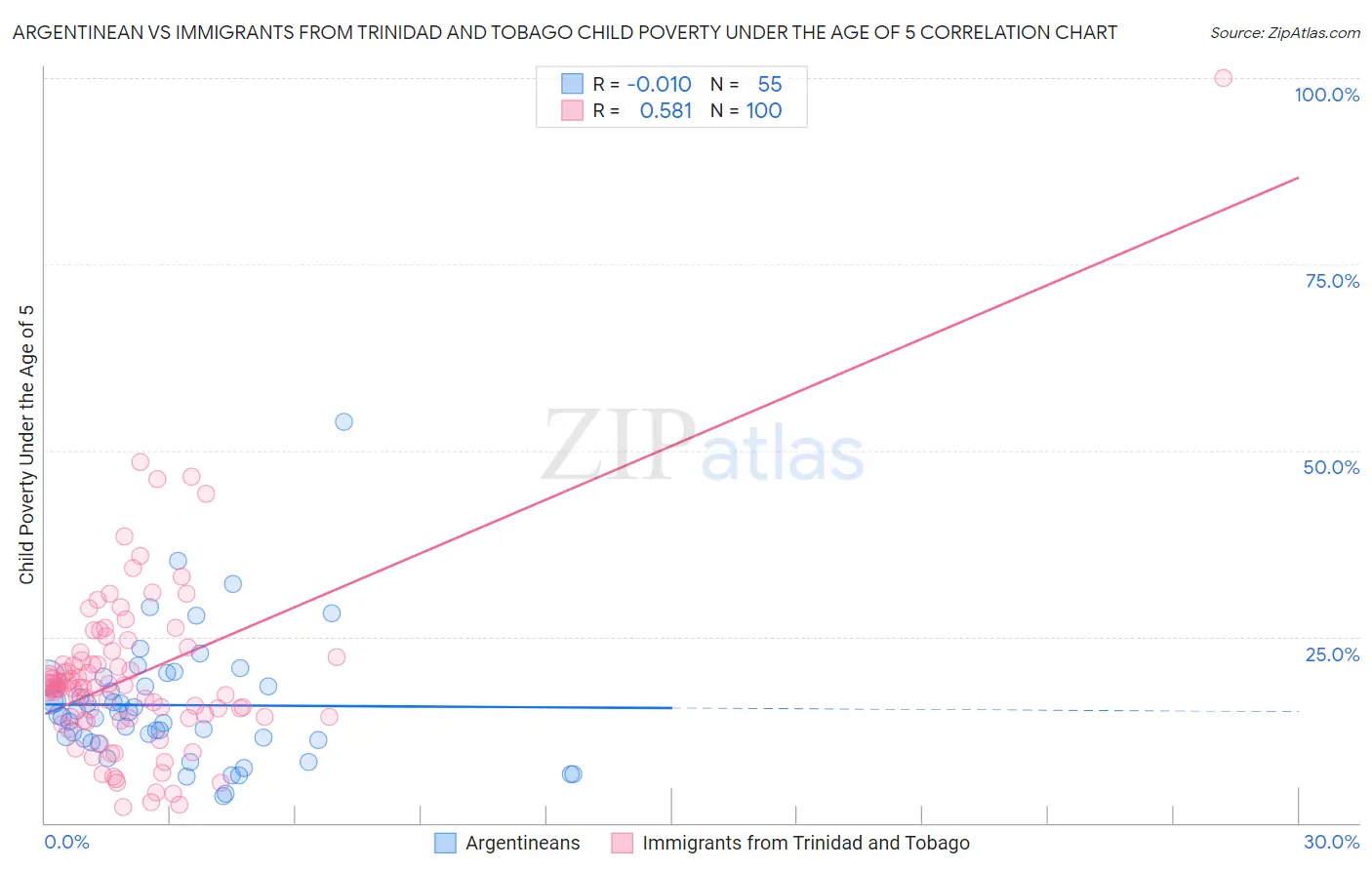 Argentinean vs Immigrants from Trinidad and Tobago Child Poverty Under the Age of 5