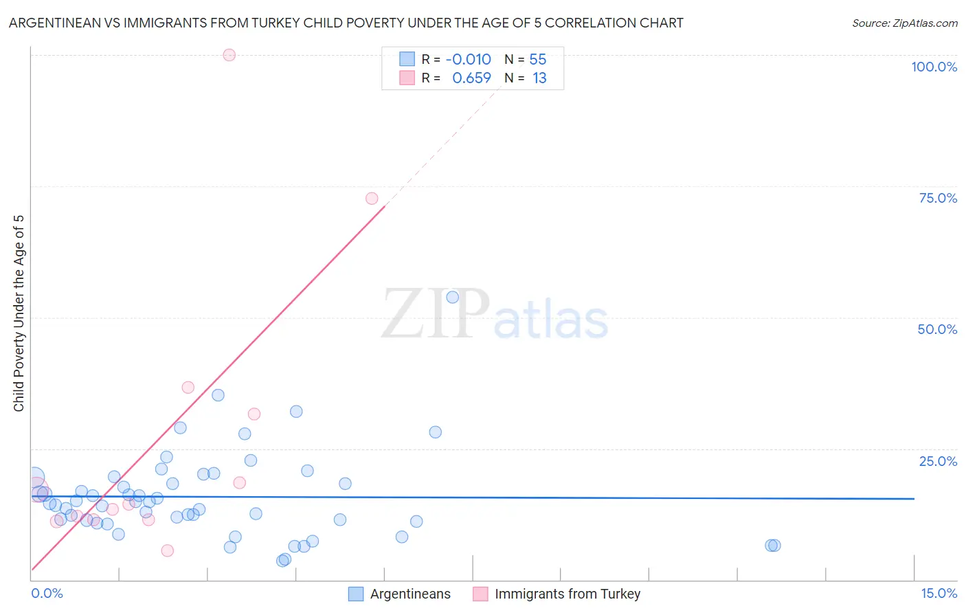 Argentinean vs Immigrants from Turkey Child Poverty Under the Age of 5