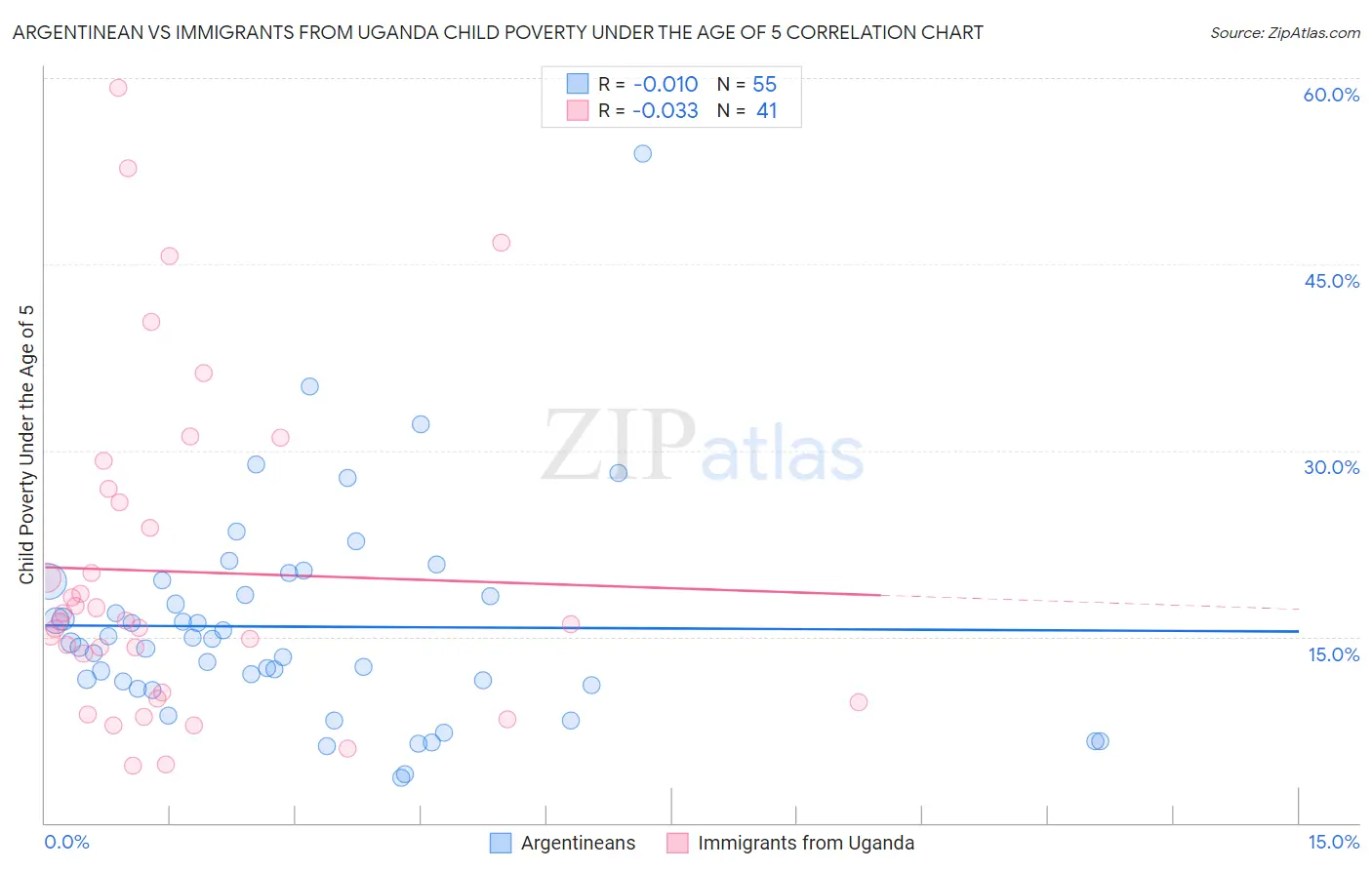 Argentinean vs Immigrants from Uganda Child Poverty Under the Age of 5