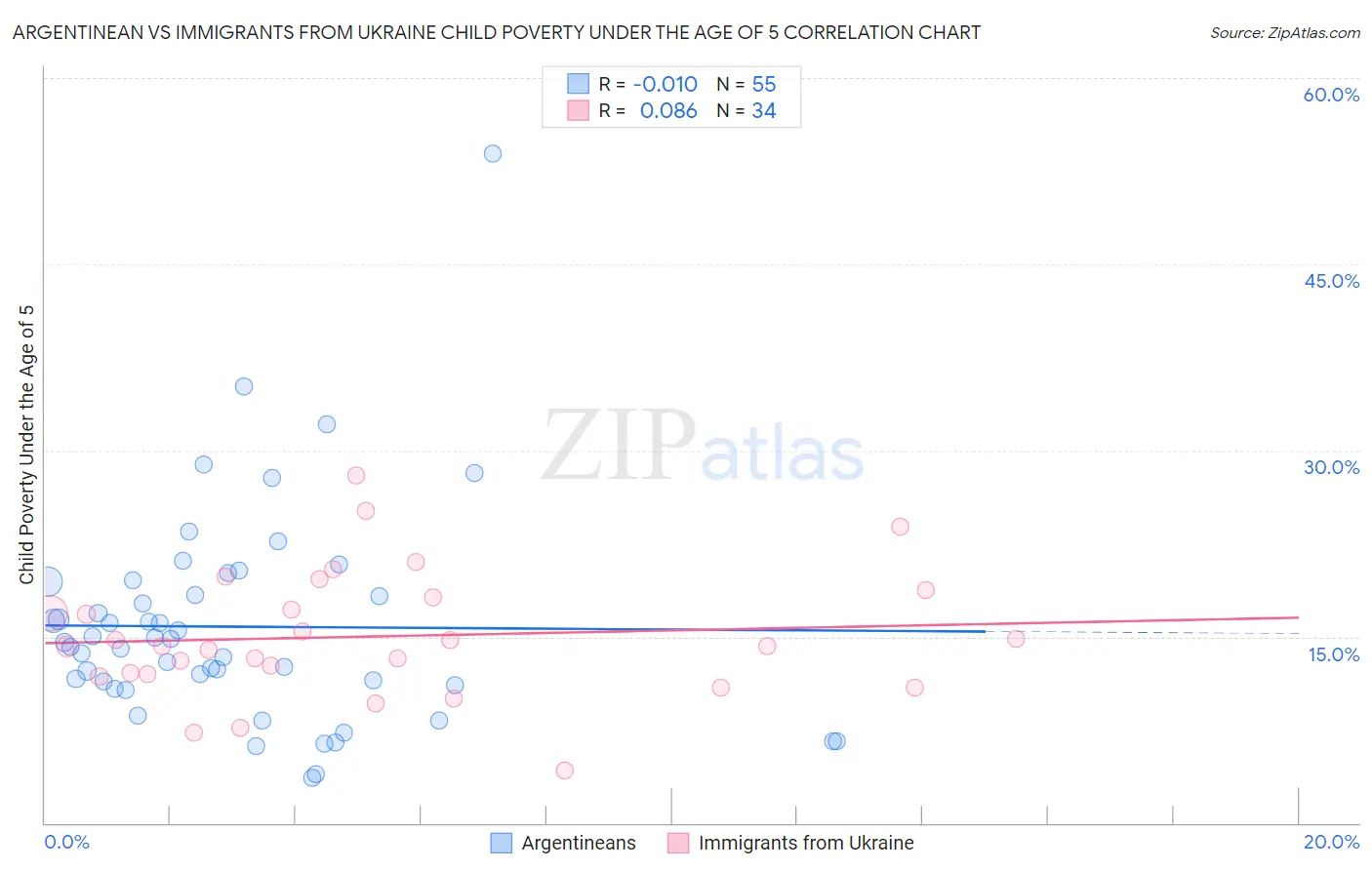 Argentinean vs Immigrants from Ukraine Child Poverty Under the Age of 5