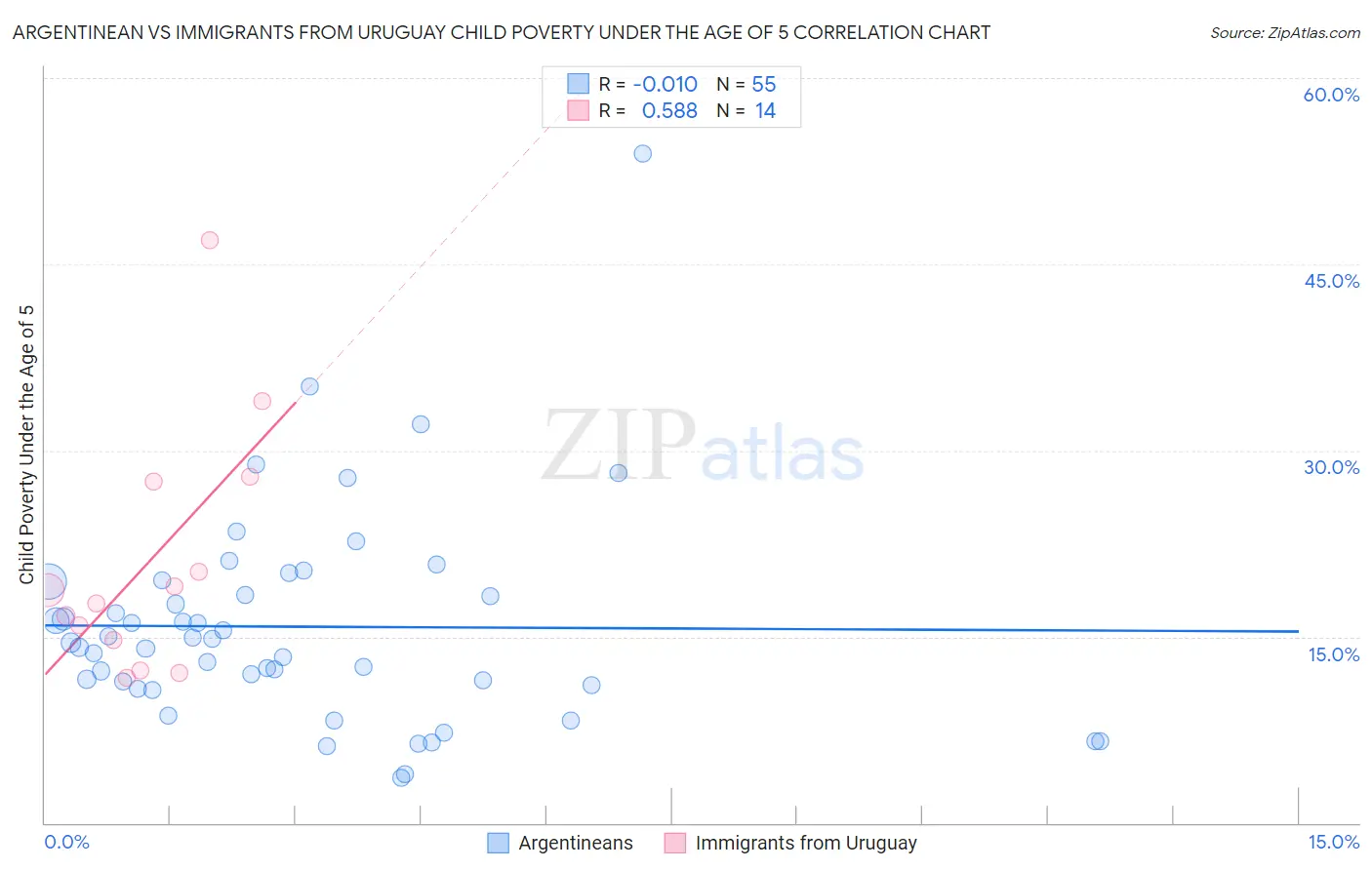 Argentinean vs Immigrants from Uruguay Child Poverty Under the Age of 5