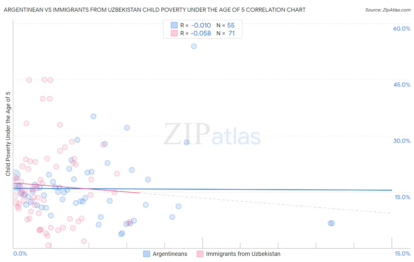 Argentinean vs Immigrants from Uzbekistan Child Poverty Under the Age of 5