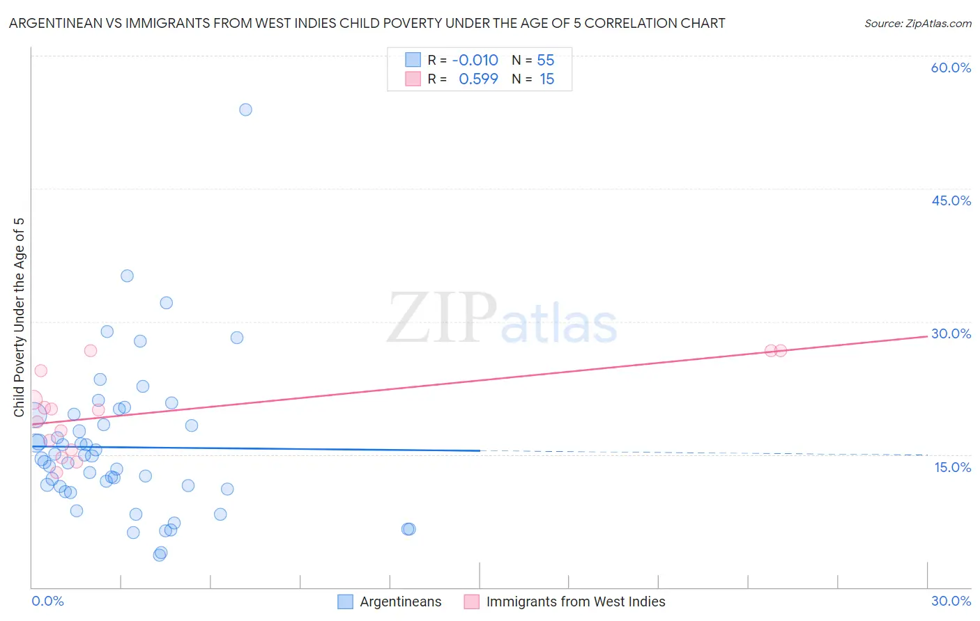 Argentinean vs Immigrants from West Indies Child Poverty Under the Age of 5