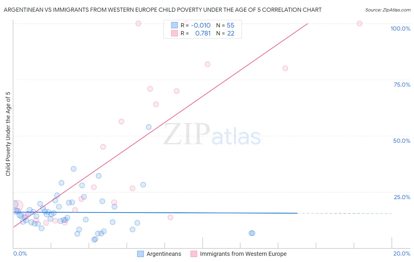 Argentinean vs Immigrants from Western Europe Child Poverty Under the Age of 5