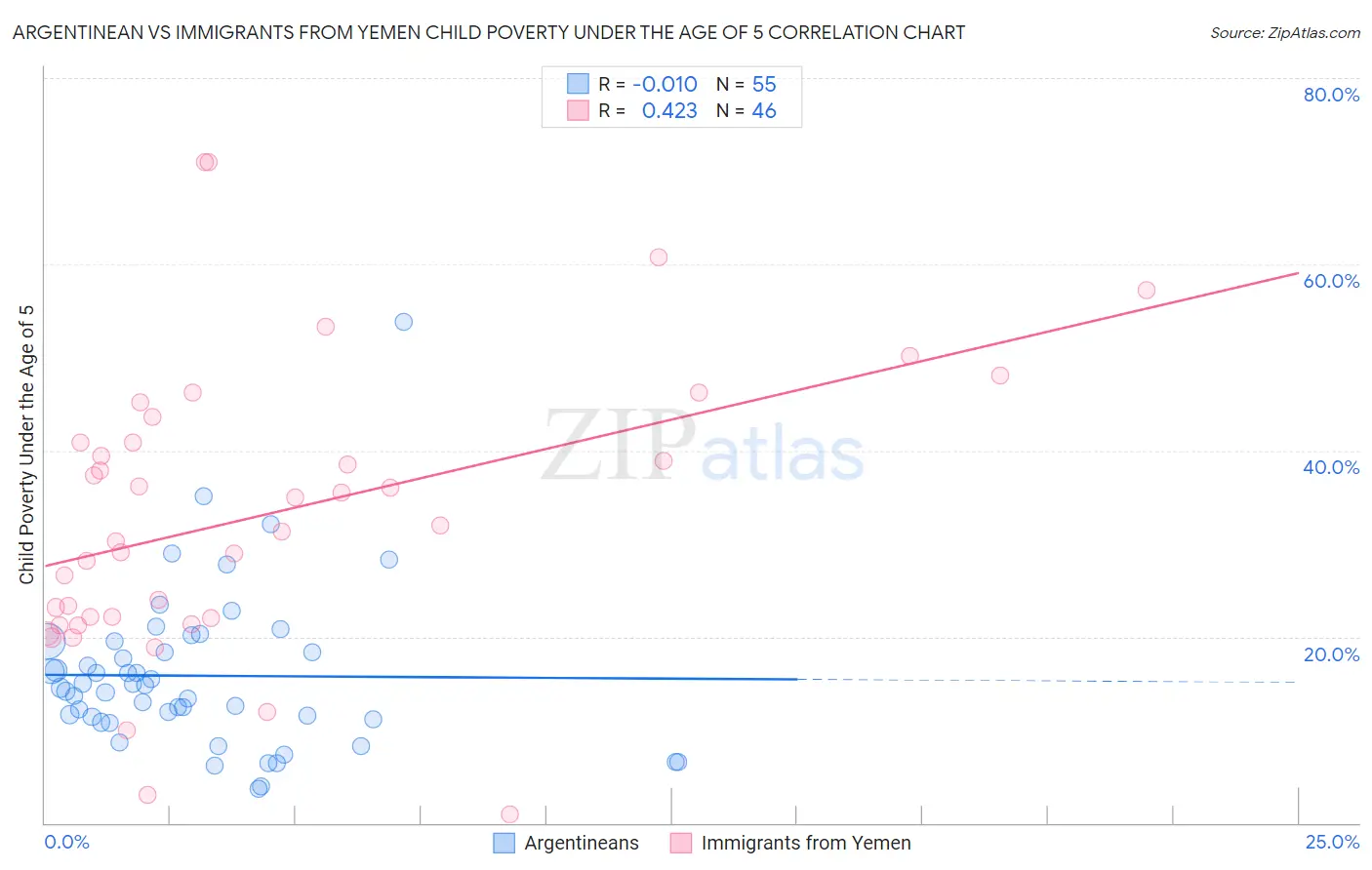 Argentinean vs Immigrants from Yemen Child Poverty Under the Age of 5