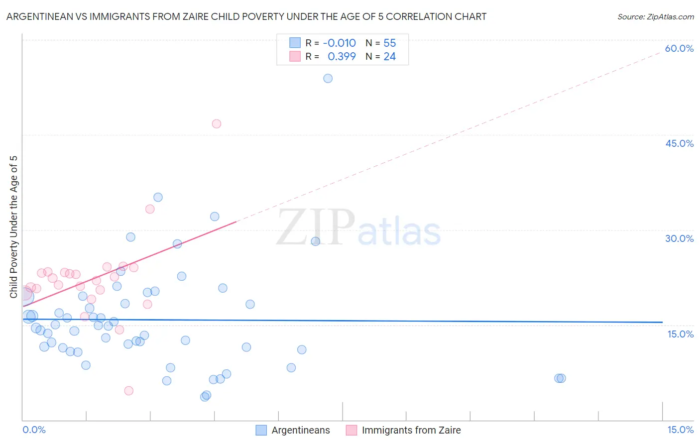 Argentinean vs Immigrants from Zaire Child Poverty Under the Age of 5