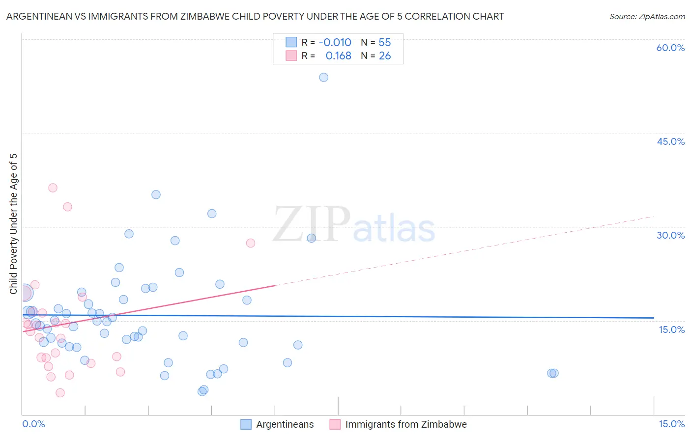 Argentinean vs Immigrants from Zimbabwe Child Poverty Under the Age of 5