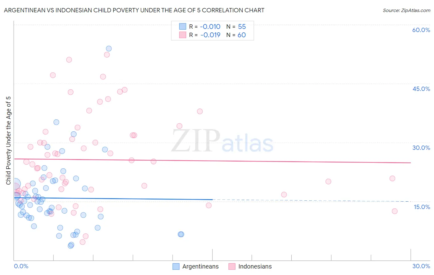 Argentinean vs Indonesian Child Poverty Under the Age of 5