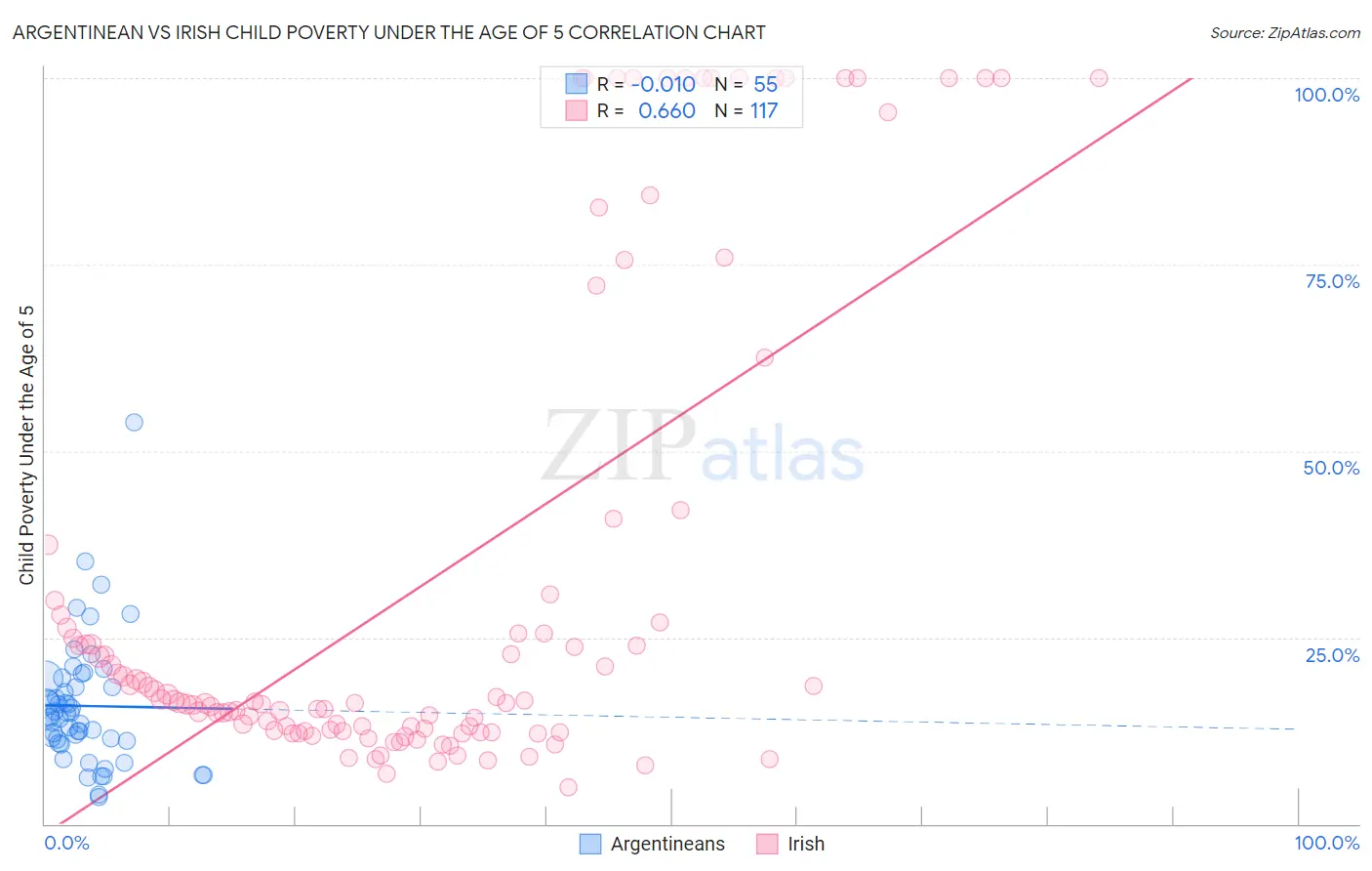 Argentinean vs Irish Child Poverty Under the Age of 5