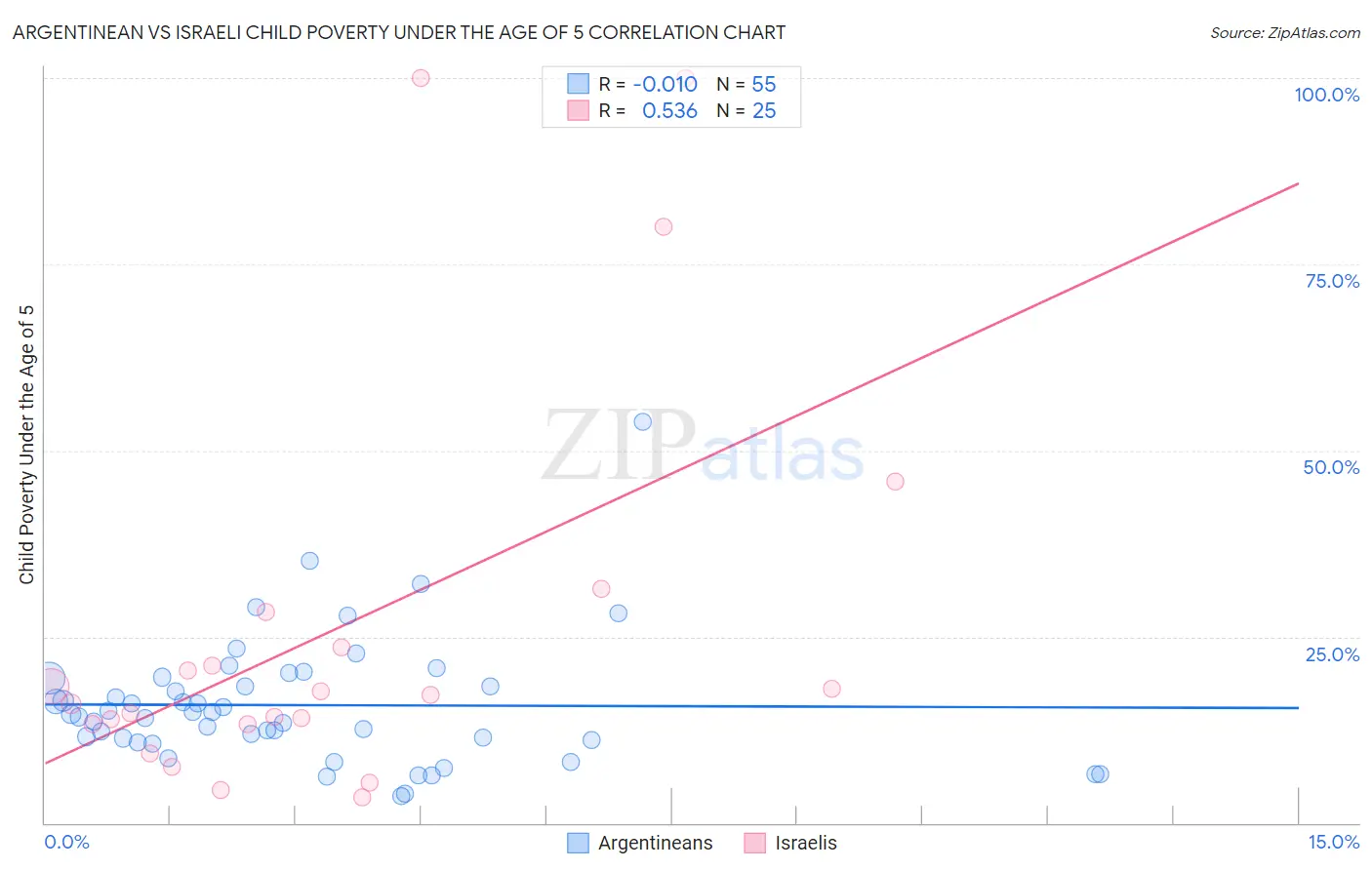 Argentinean vs Israeli Child Poverty Under the Age of 5