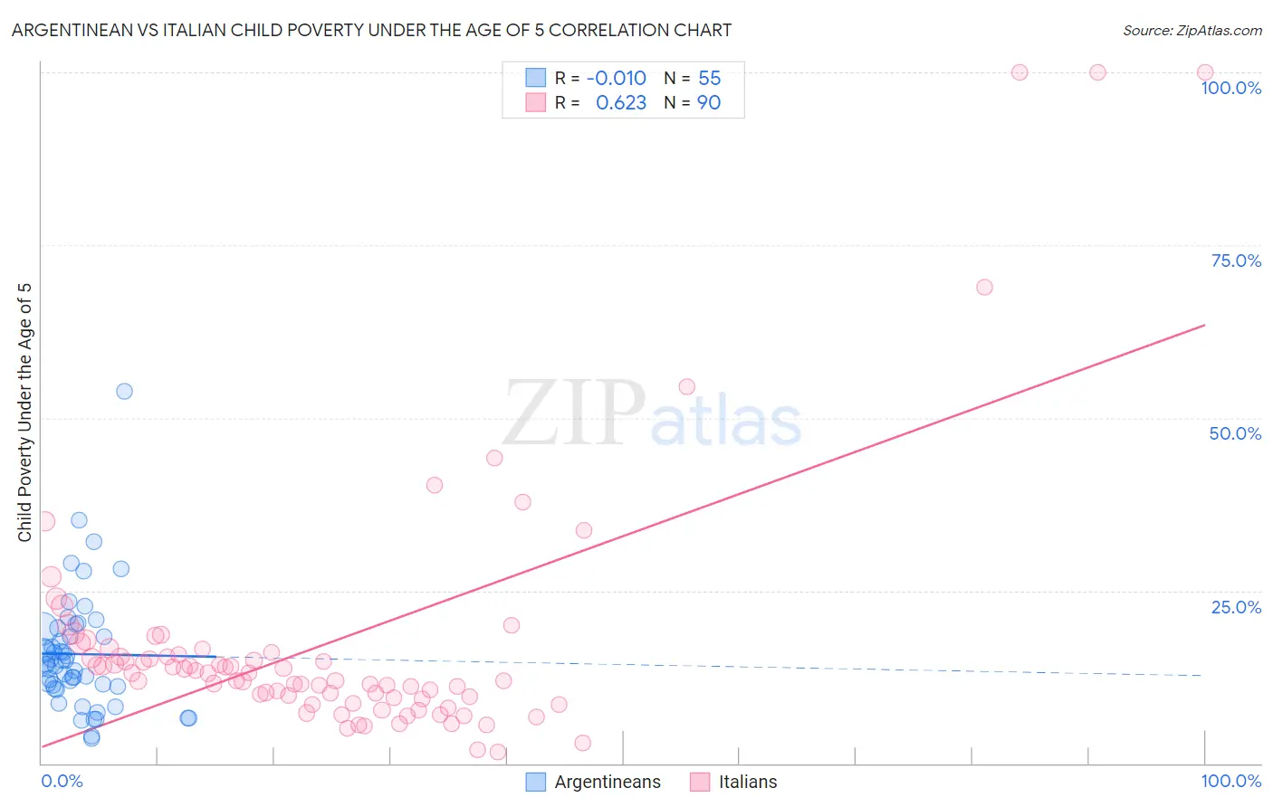 Argentinean vs Italian Child Poverty Under the Age of 5